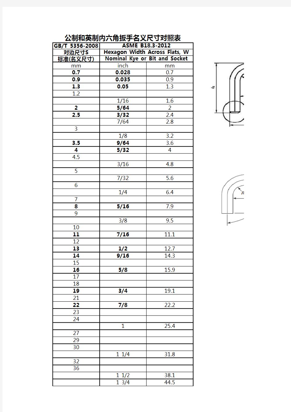 公制和英制内六角扳手名义尺寸对照表