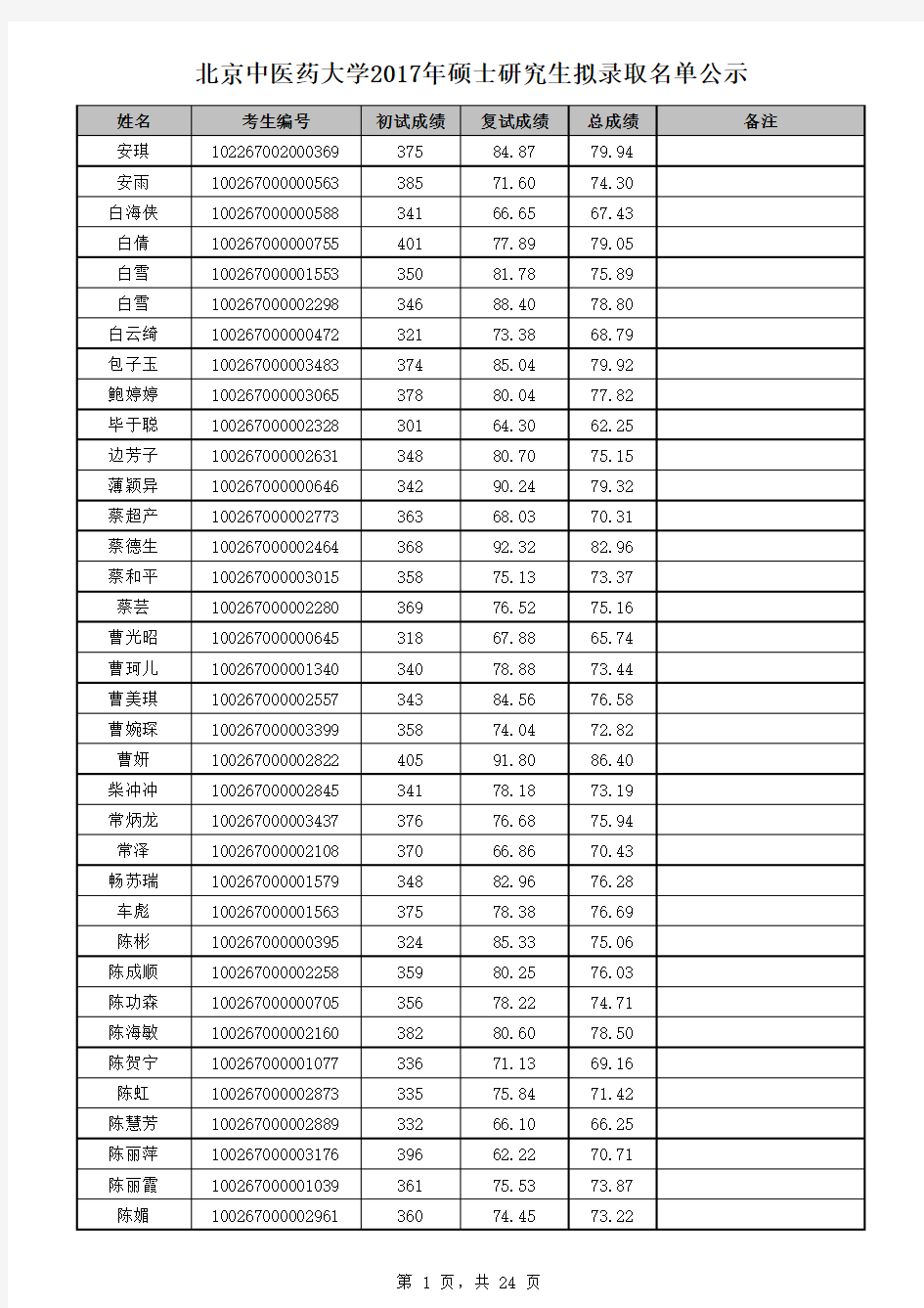 2017年北中医研究生名单公示 (1)