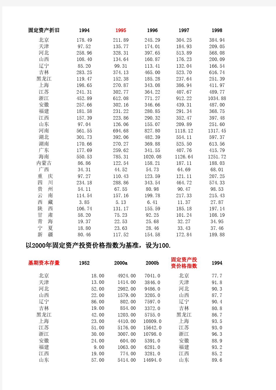 ICOR等统计指标中经网永续盘存法计算各省资本存量.xls