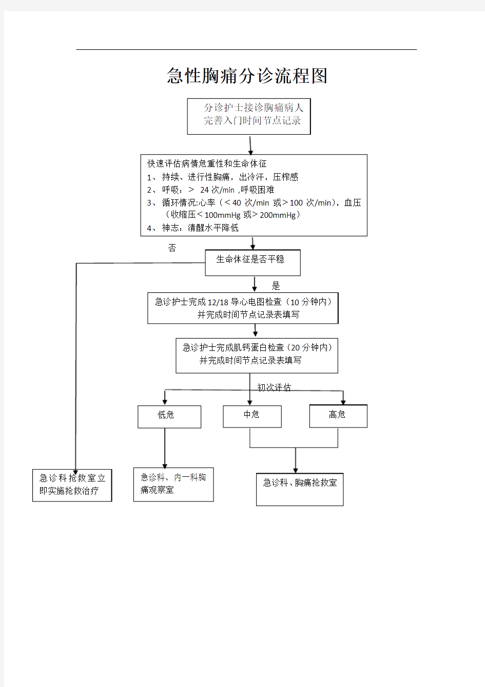 1_2.10急性胸痛分诊流程图