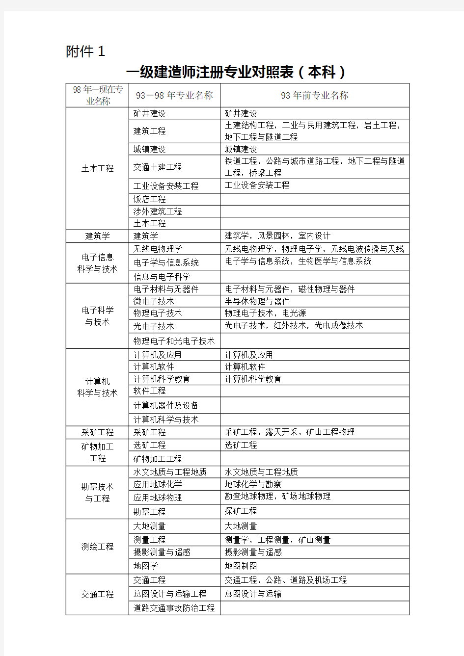 一建最新专业对照表