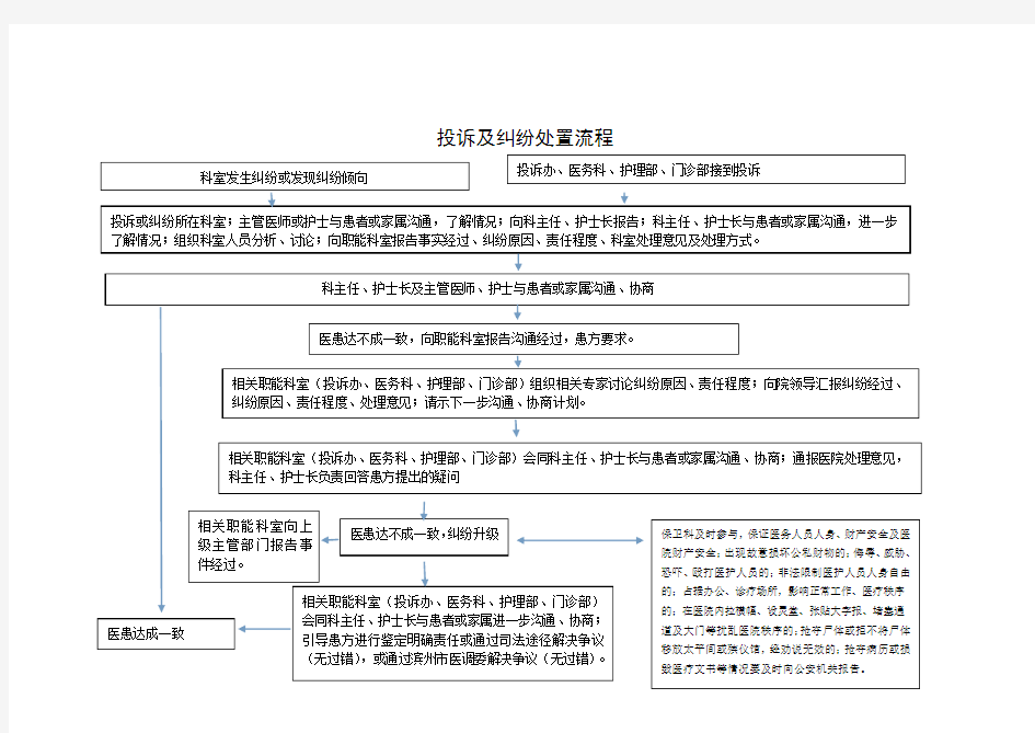 投诉及纠纷处置流程