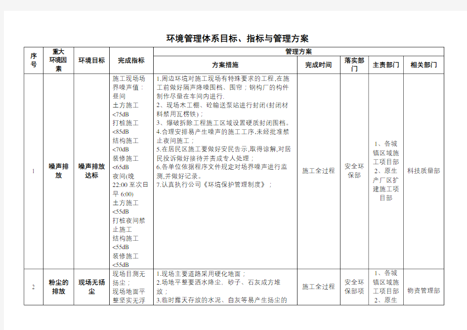 环境目标指标管理方案