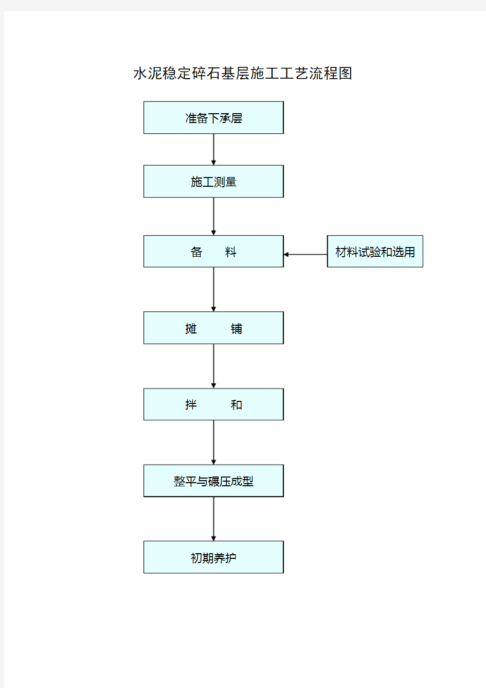 【工程】水泥稳定碎石基层施工工艺流程图