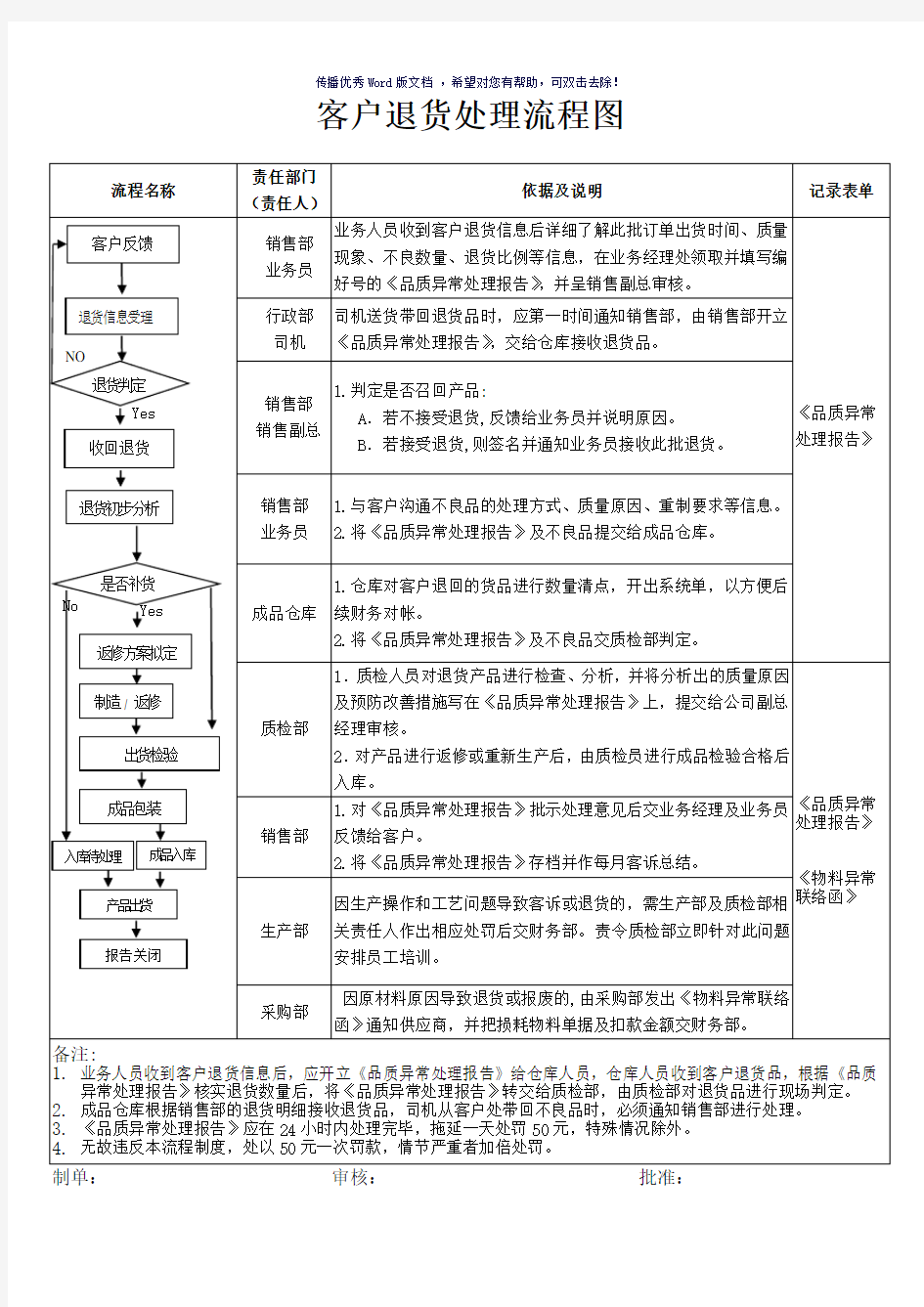 客户退货处理流程图(参考模板)