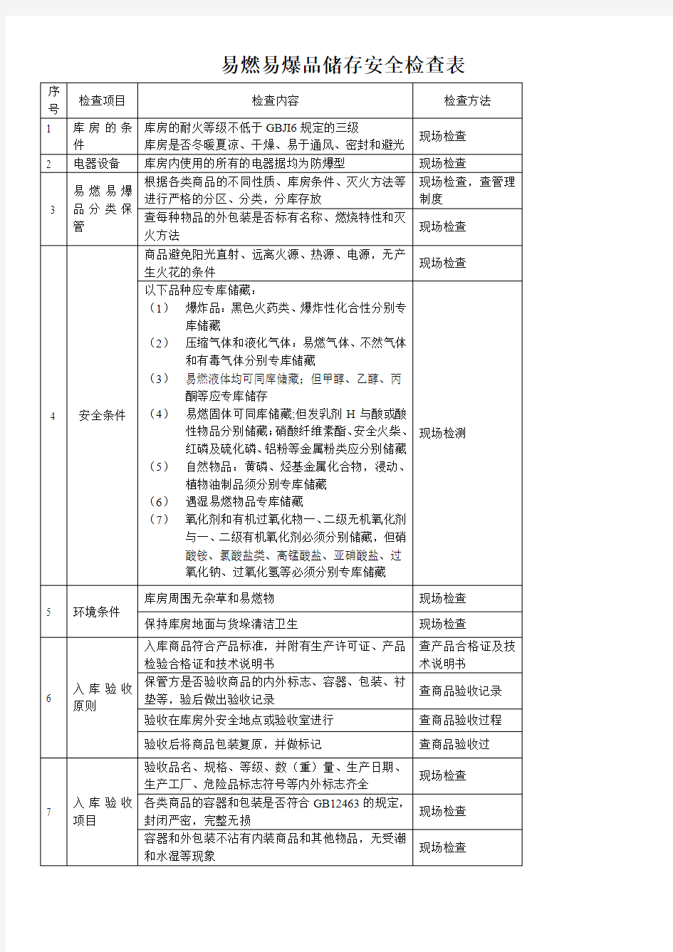 易燃易爆品储存安全检查表