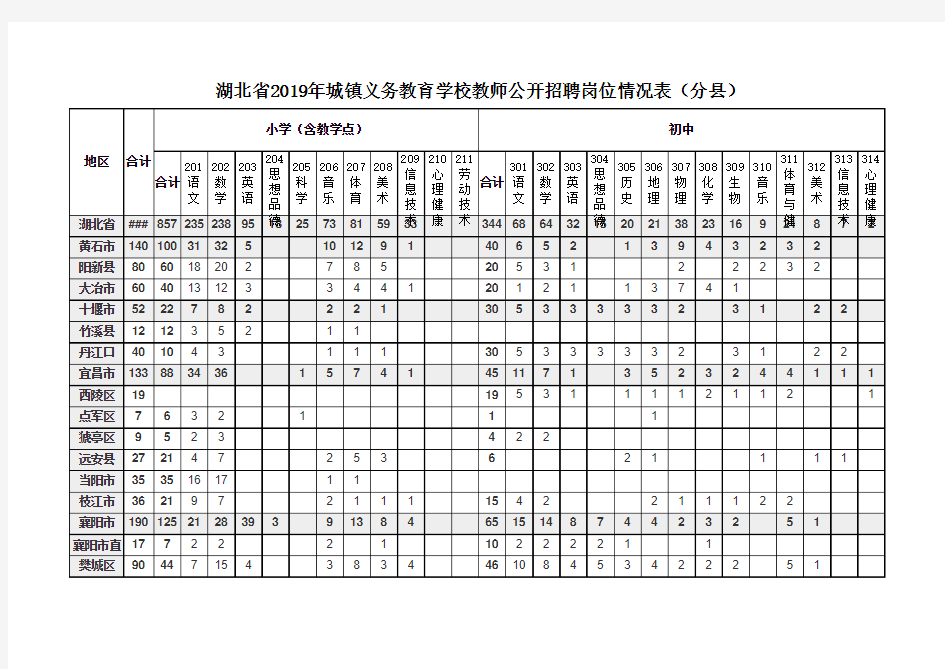 湖北省2019年城镇义务教育学校教师公开招聘岗位情况表(分县)