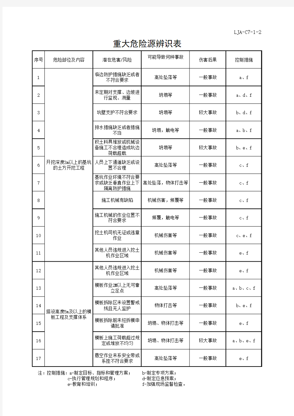 重大危险源辨识表