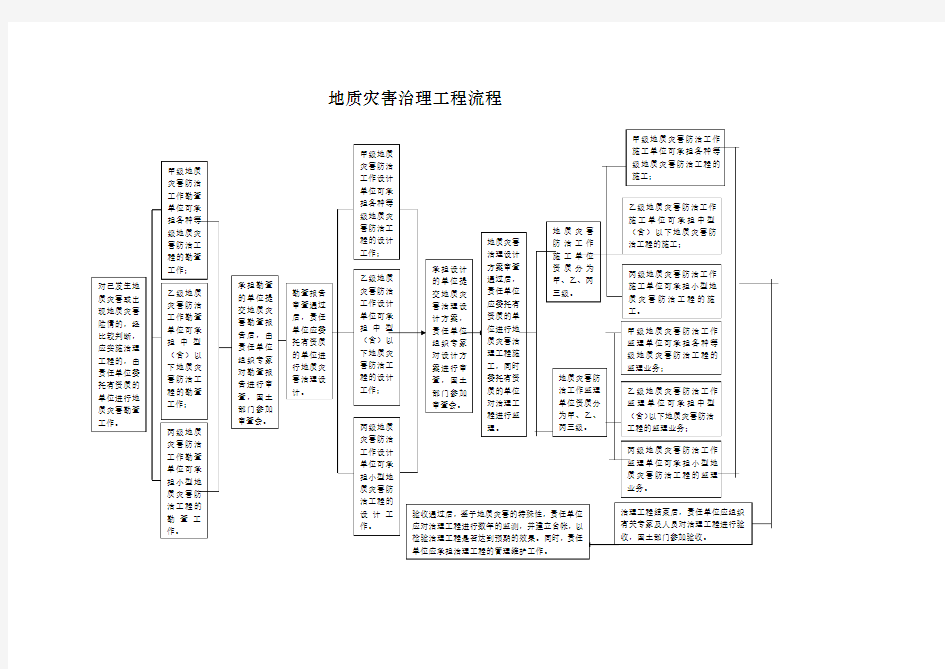 地质灾害治理流程