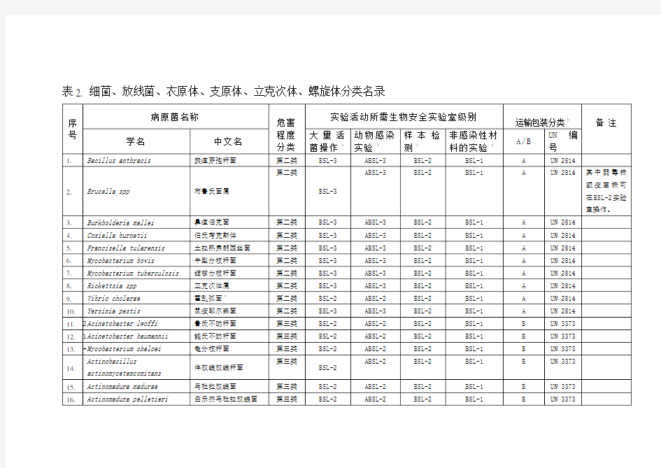 (推荐)病原微生物生物安全等级