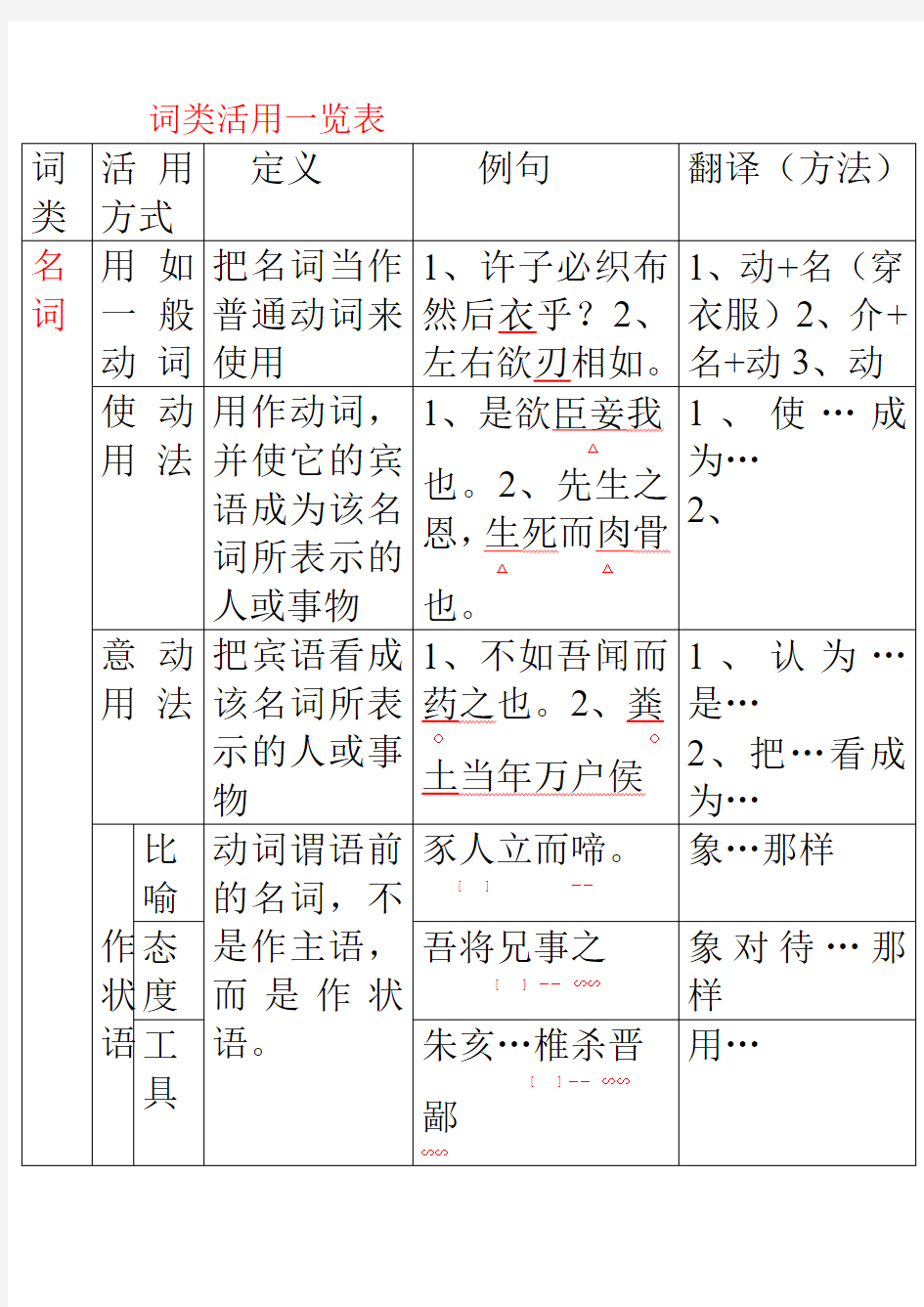 词类活用一览表