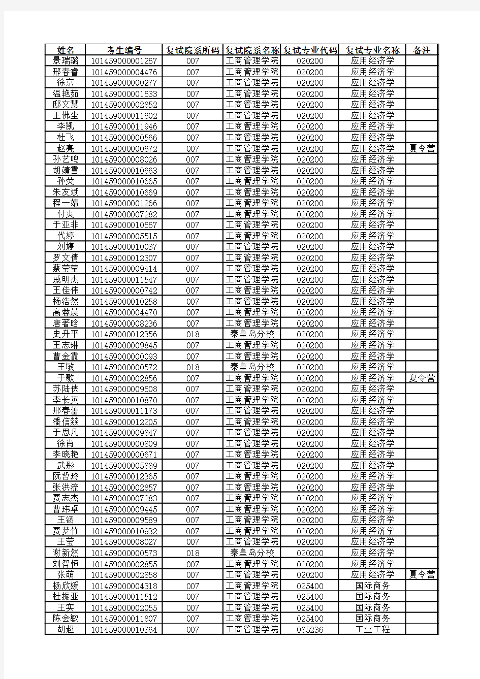 东北大学工商管理学院2019年硕士研究生入学考试复试名单.