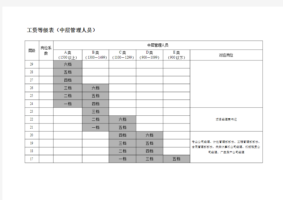 工资等级表(中层管理人员)