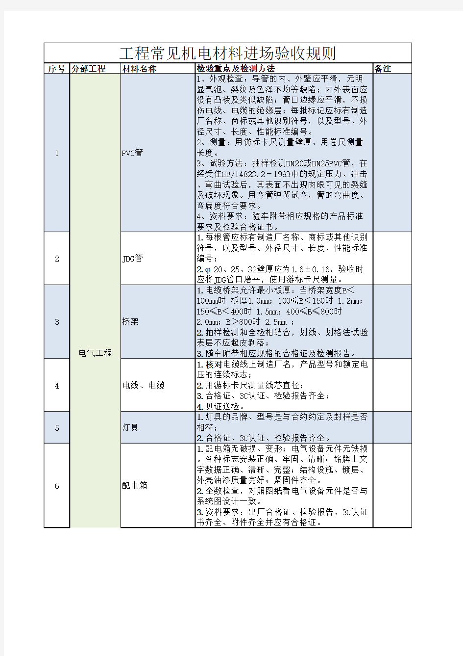 工程常见机电材料进场验收规则