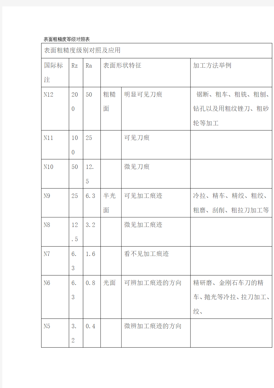 表面粗糙度等级对照表