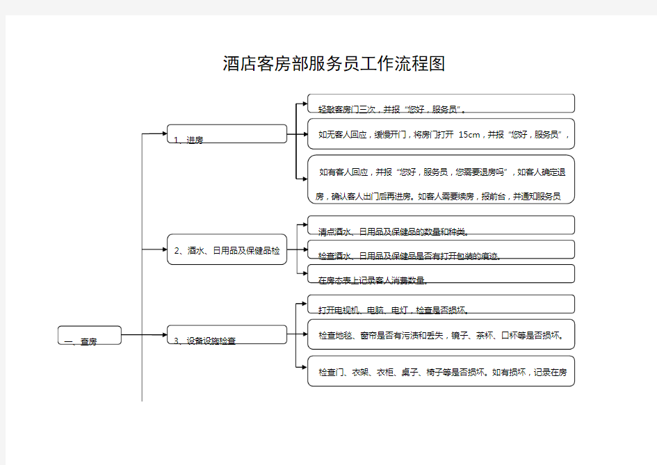 精品酒店管理星级酒店客房部服务员工作流程图