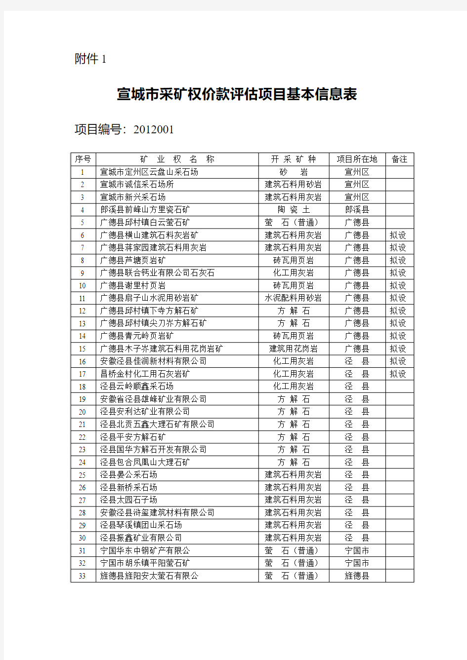 1、采矿权评估项目基本信息表