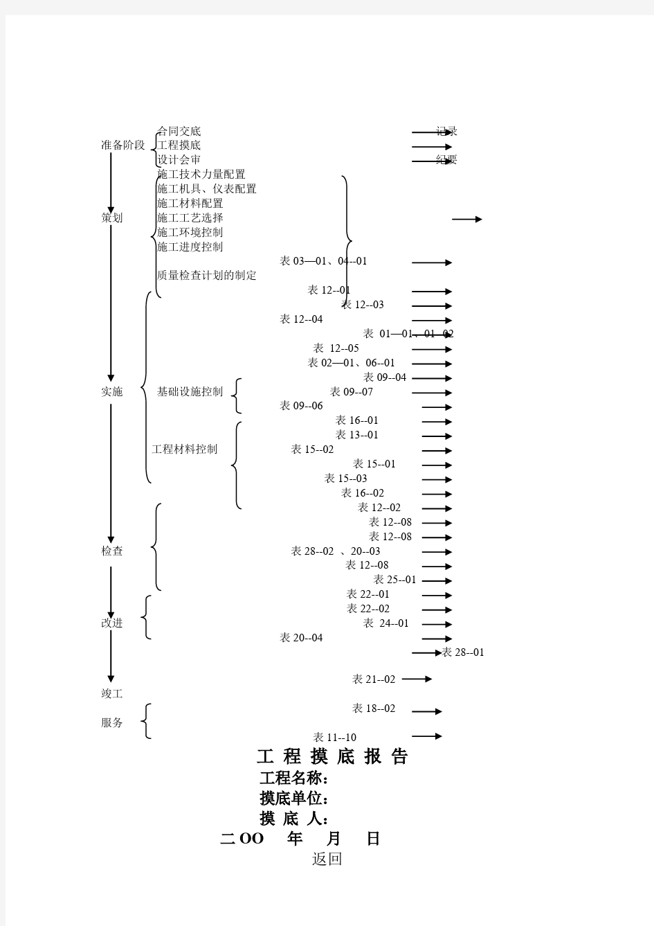 【项目管理流程】工程项目管理过程流程图要点