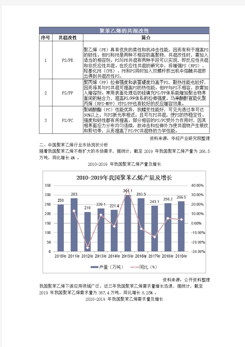2020年中国聚苯乙烯行业市场现状分析,规模化效益将更凸显「图」