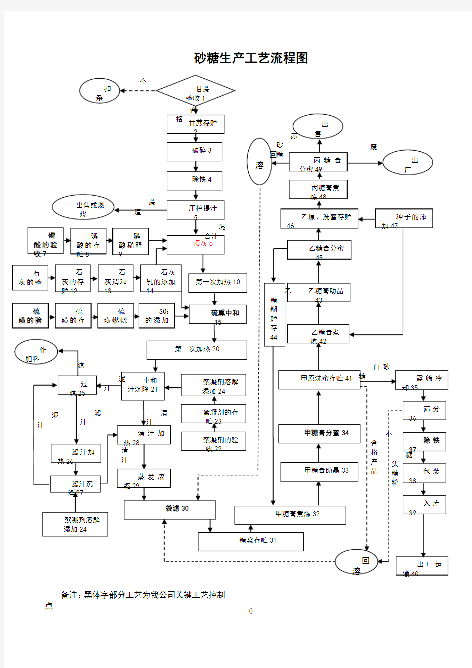 甘蔗制糖工艺流程及简介