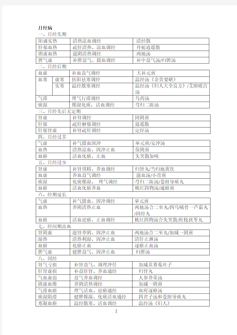 表格版中医妇科学表格版