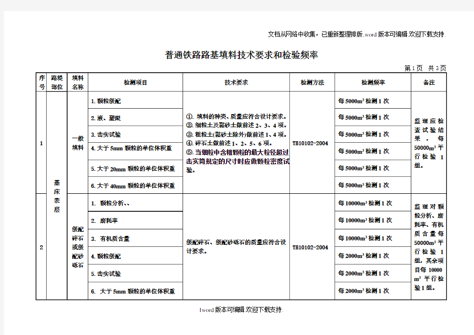 普通铁路路基填料和压实检测一览表