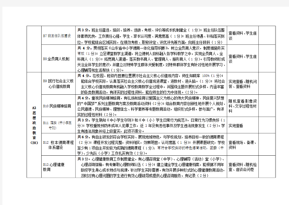 1-思政科_附件2：枣庄市中小学文明校园评选细则