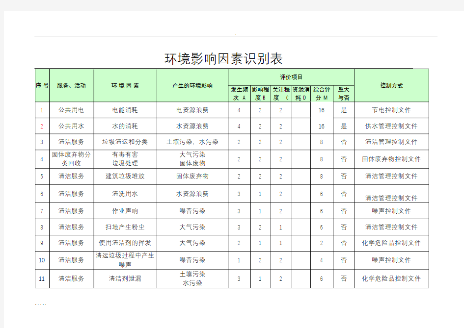 6.1.2-1物业环境因素识别评价表