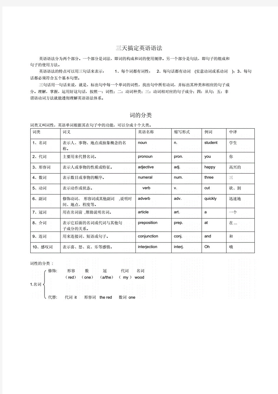 (完整版)经典英语语法讲解.