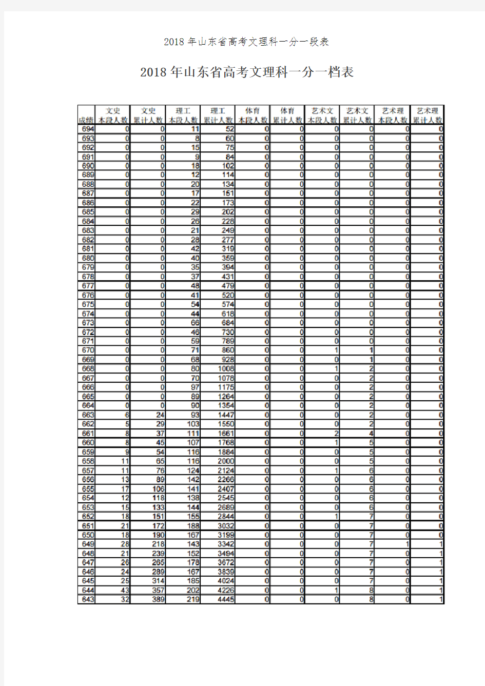 2018年山东省高考文理科一分一段表