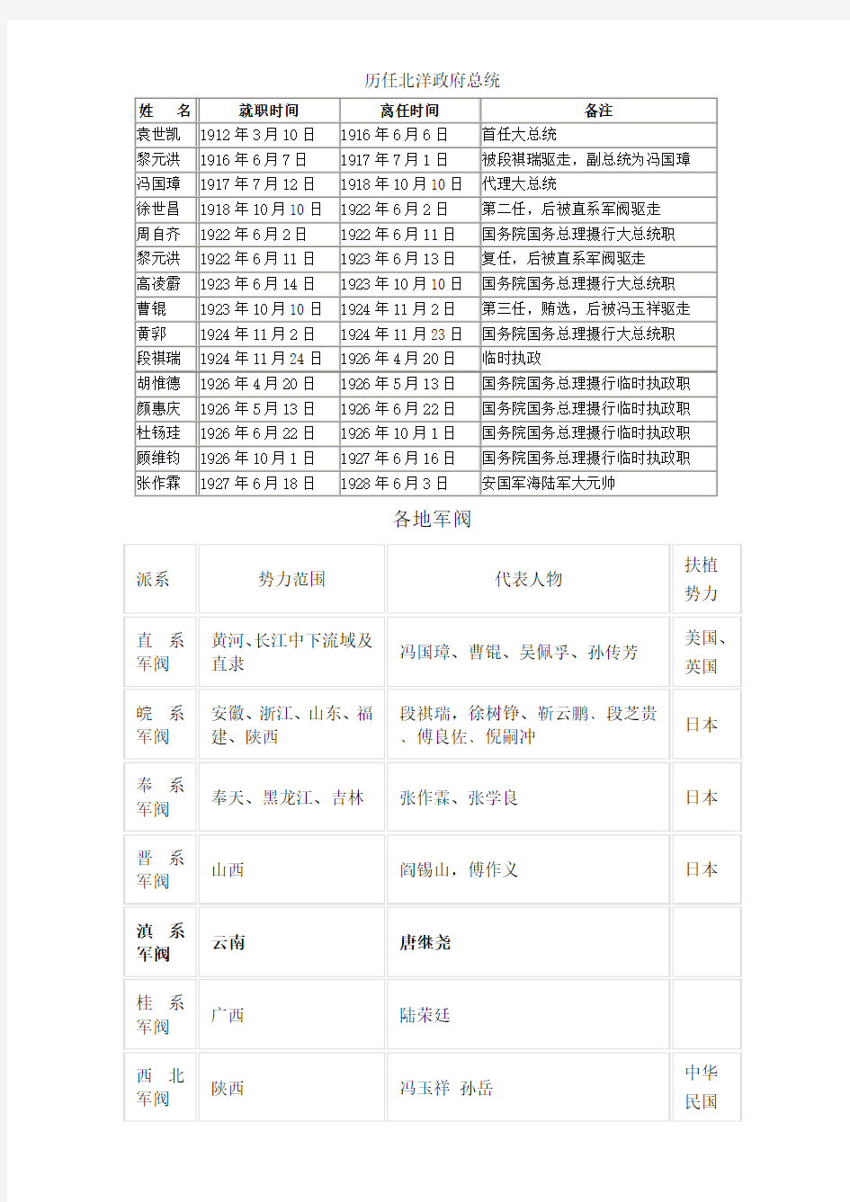 历任北洋军阀政府总统