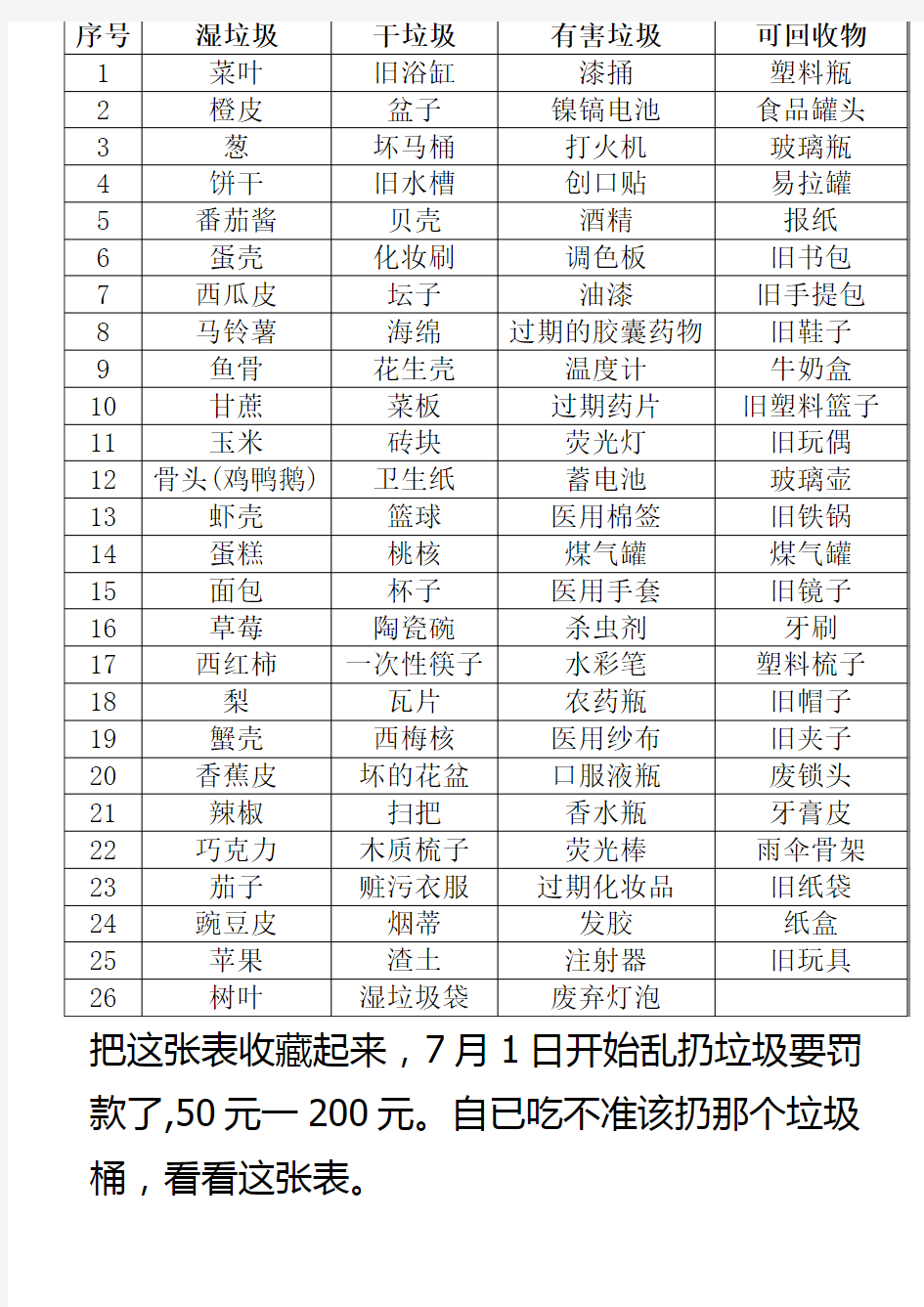 垃圾分类表(北京)2020年7月1日开始实行