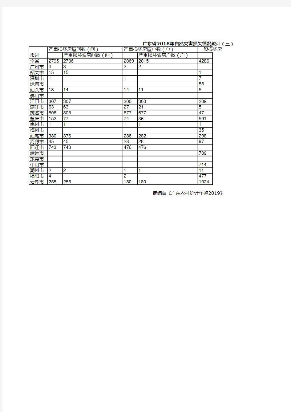 广东农村统计年鉴2019：2018年自然灾害损失情况统计(三)