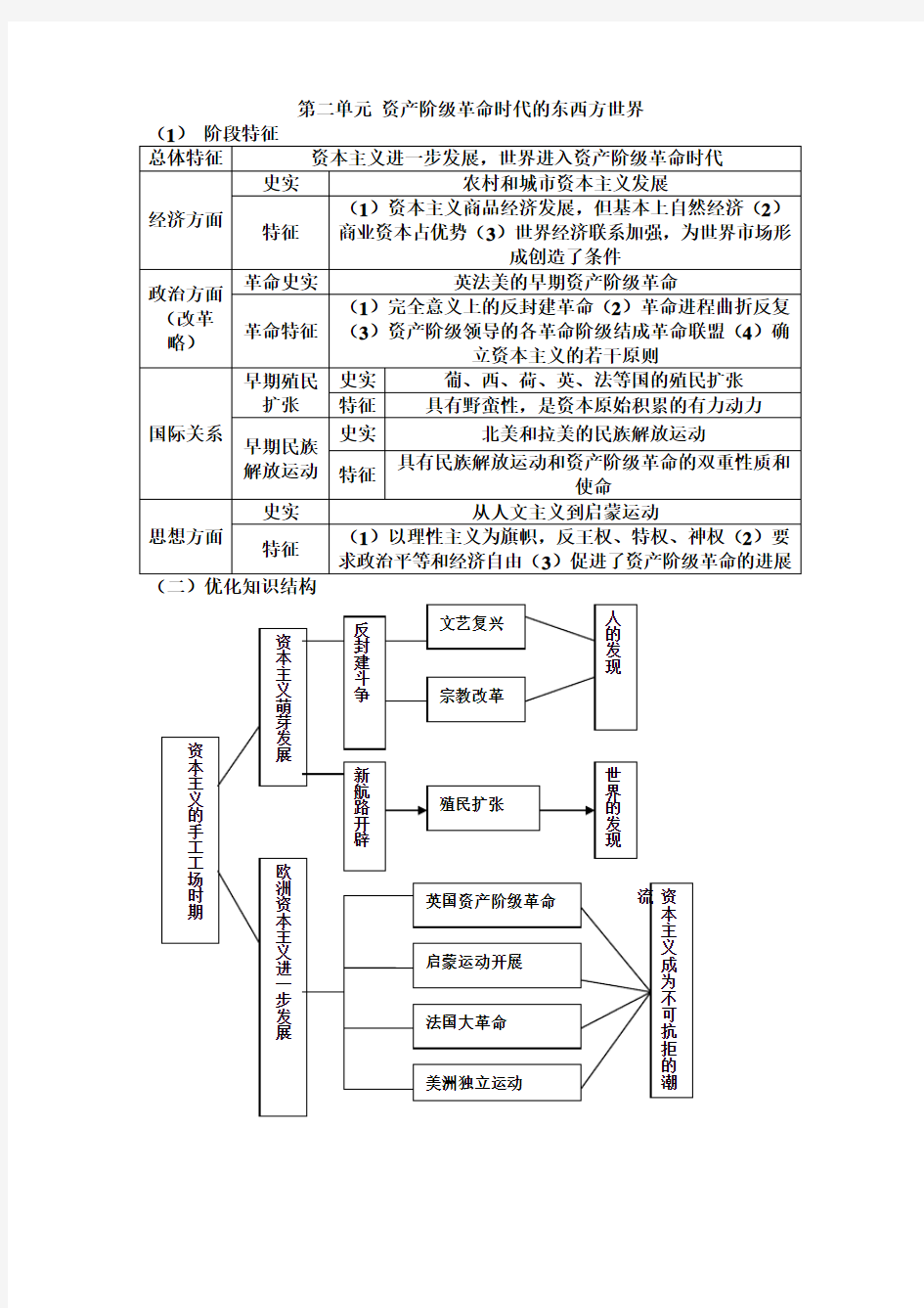 资产阶级革命时代的东西方世界