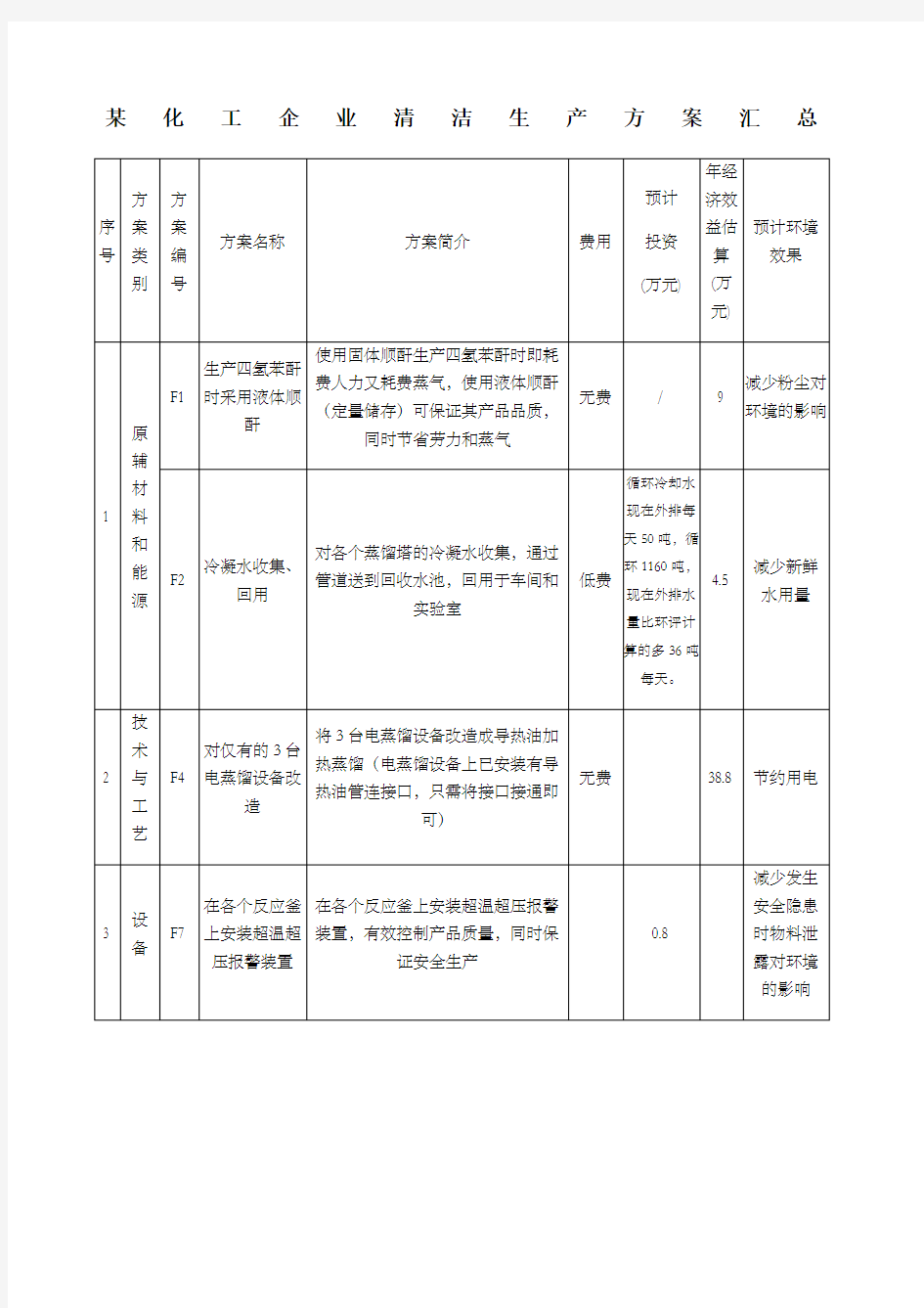 化工企业清洁生产方案