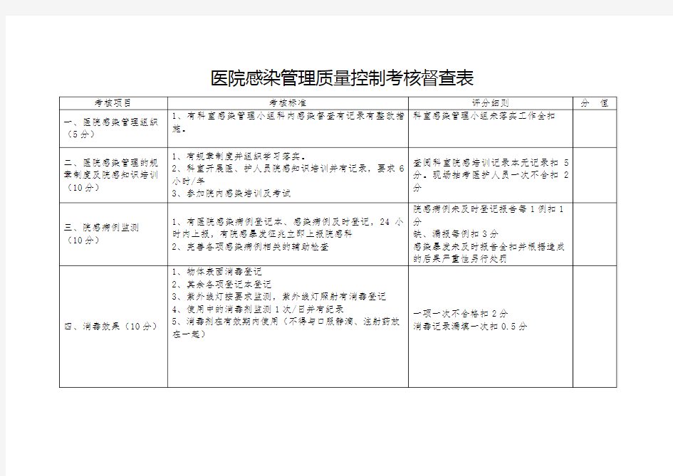 医院感染管理质量控制考核督查表