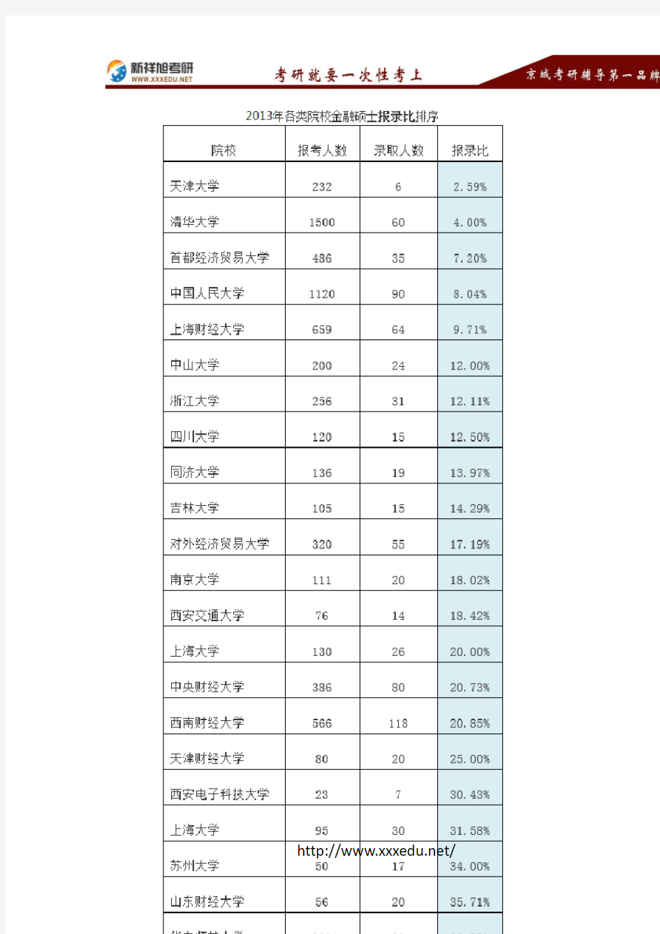 2018考研择校择专业：报录比数据如何分析