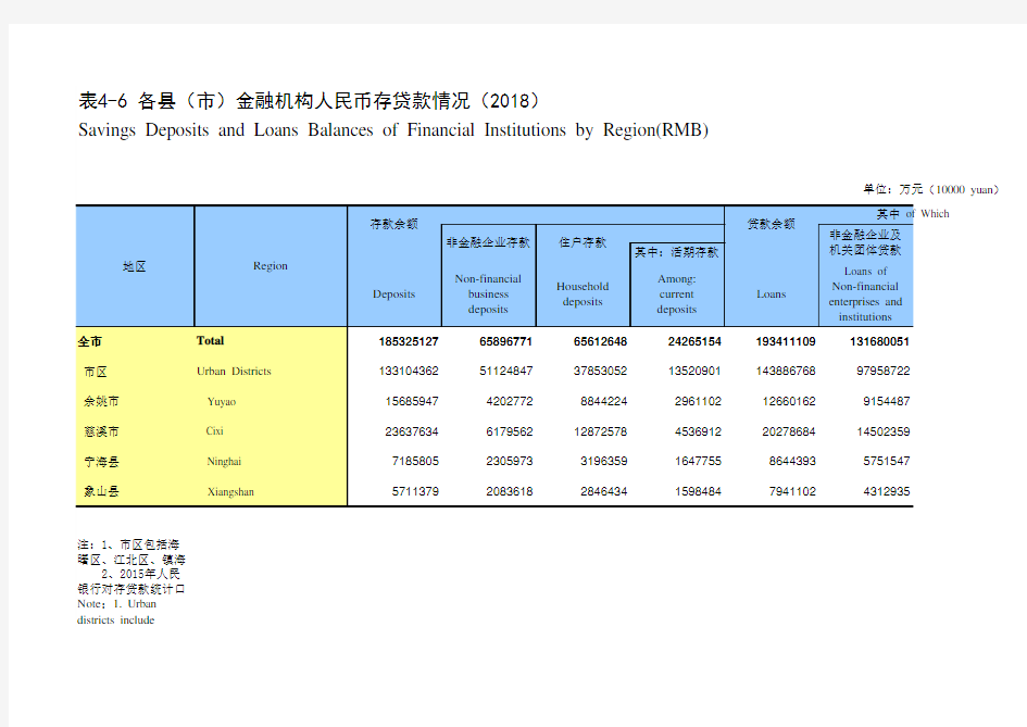 浙江宁波市社会经济发展统计年鉴指标数据：4-6 各县(市)金融机构人民币存贷款情况(2018)