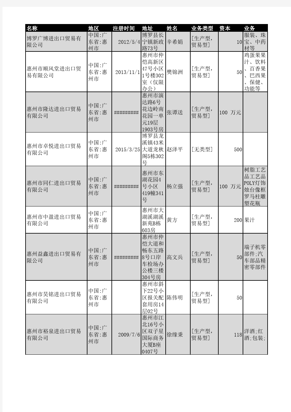 2018年惠州市进出口贸易企业名录184家