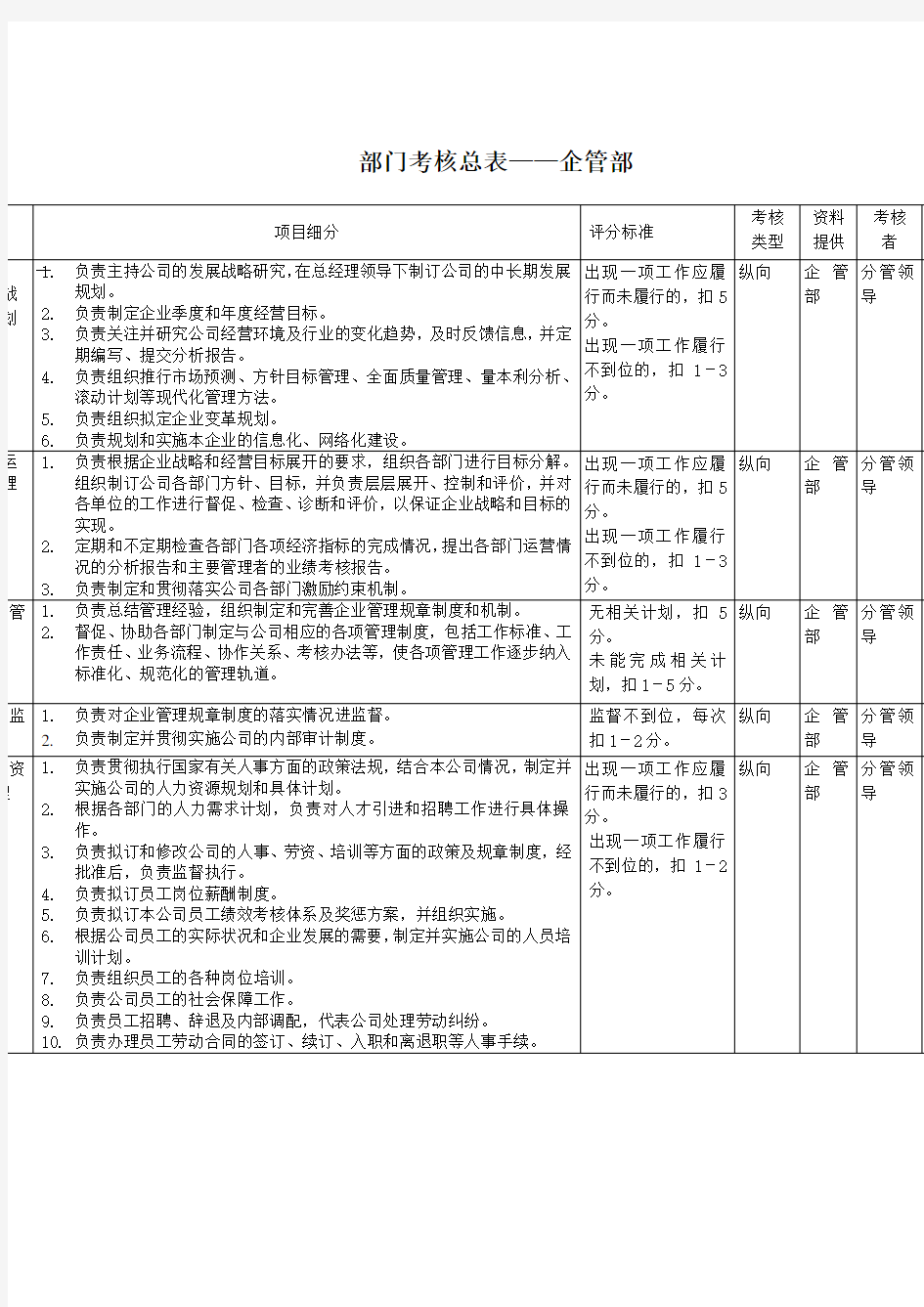 企管部考核指标(KPI)