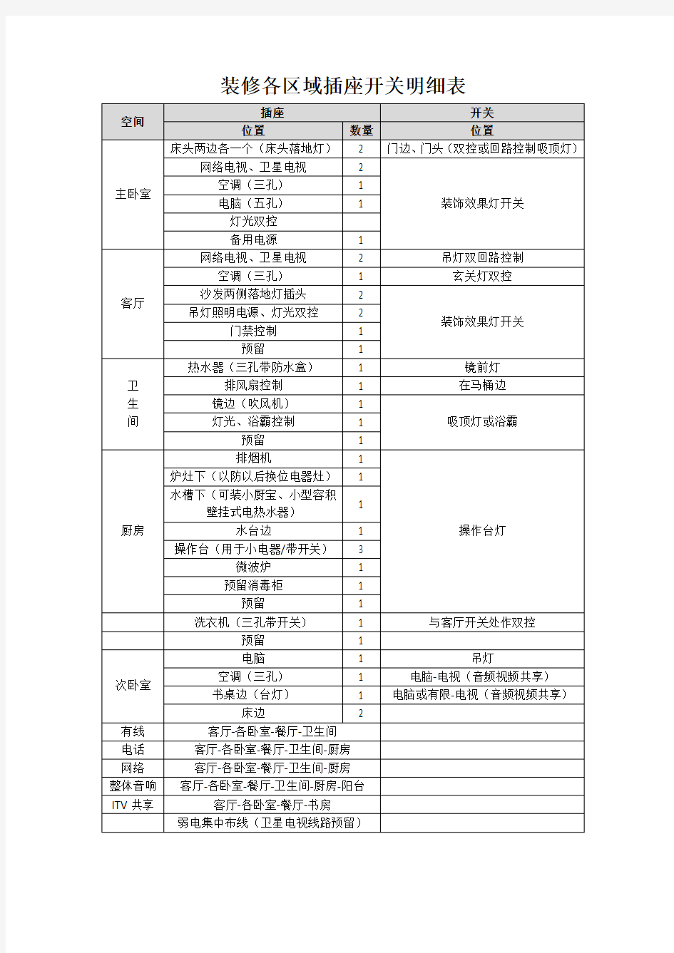 开关插座明细表