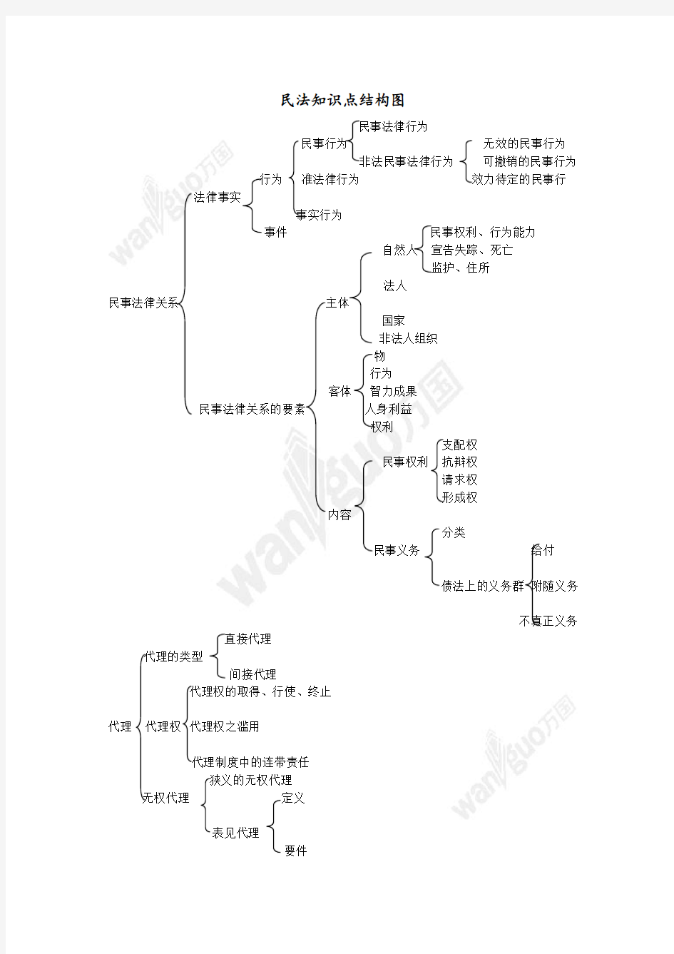 民法学结构图