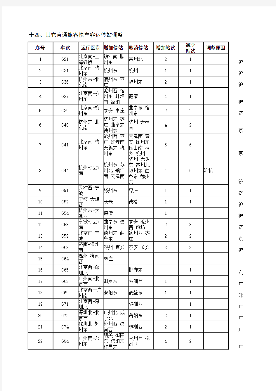 2014.12.10调图直通客车停站调图