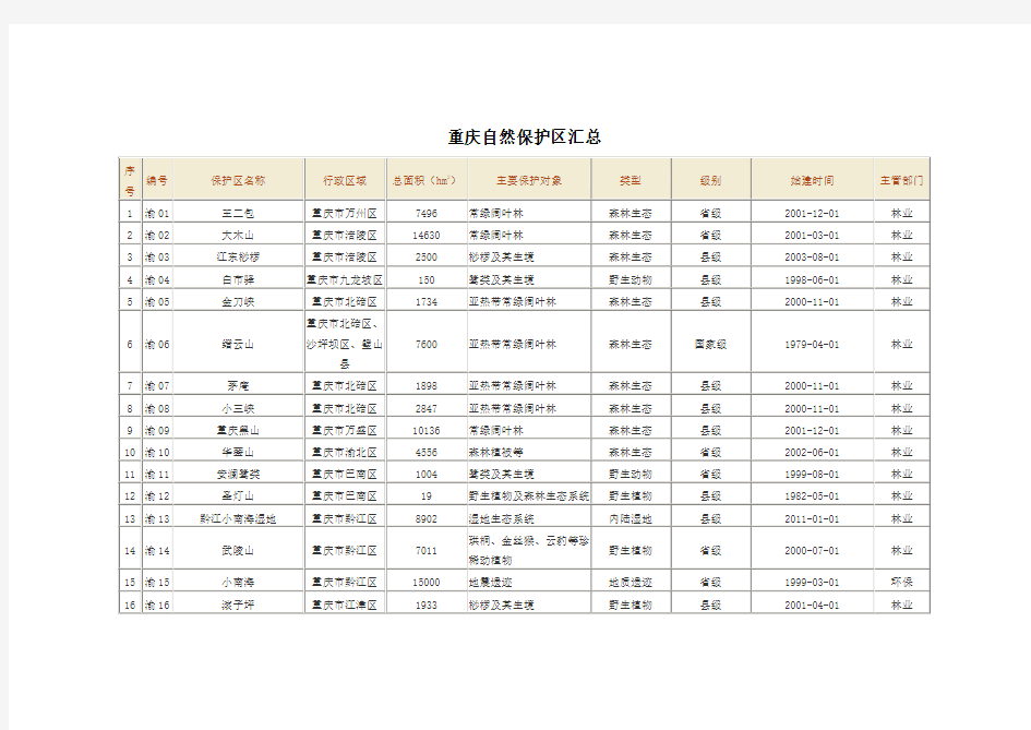 重庆自然保护区汇总