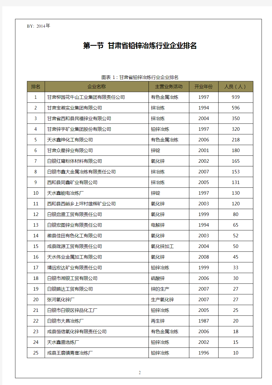 甘肃省铅锌冶炼行业企业排名统计报告