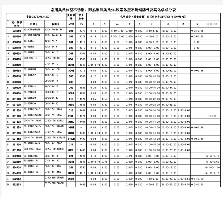 常用不锈钢牌号最新国家标准化学成分表