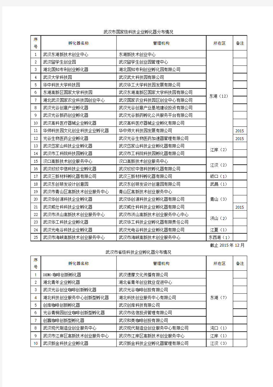 武汉市国家级科技企业孵化器分布情况