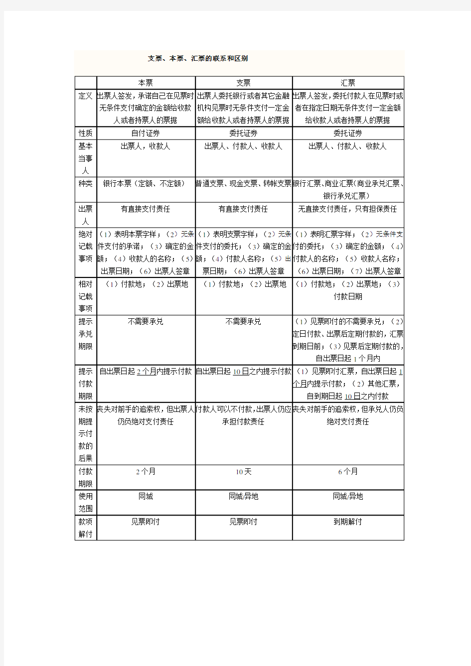 支票、本票、汇票的联系和区别