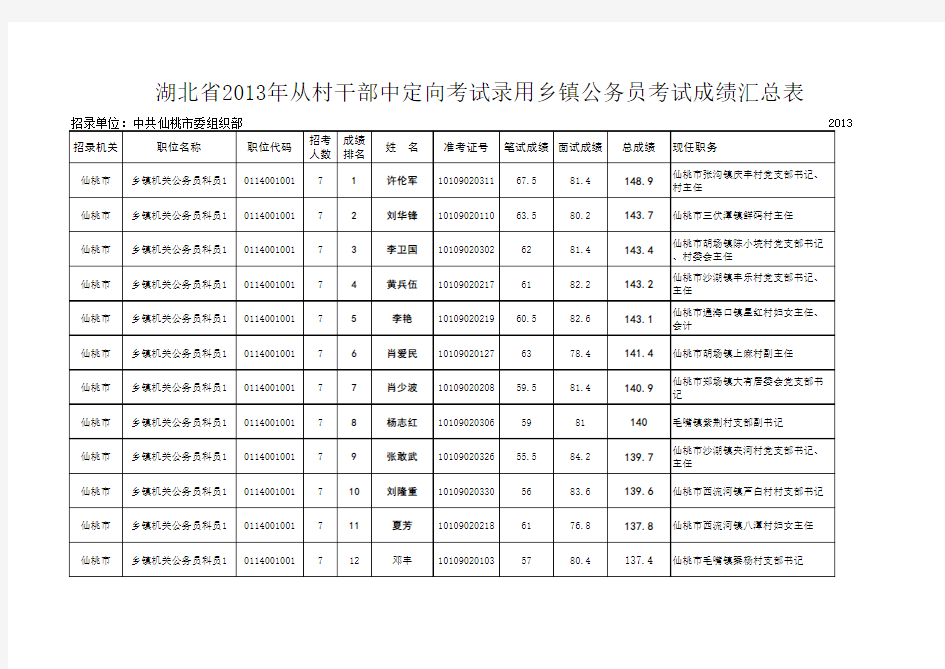 湖北省2013年从村干部中定向考试录用乡镇公务员考试成绩