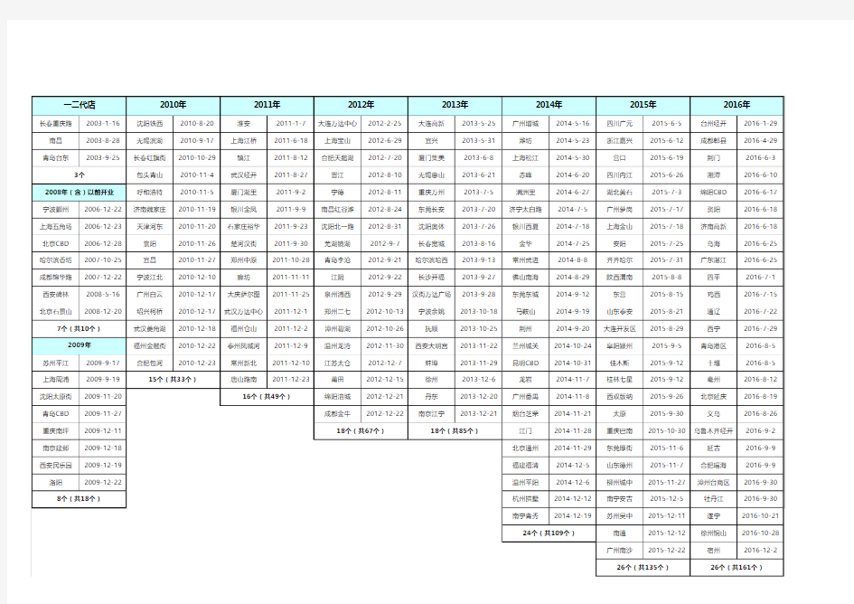 至2016年万达广场开业计划表